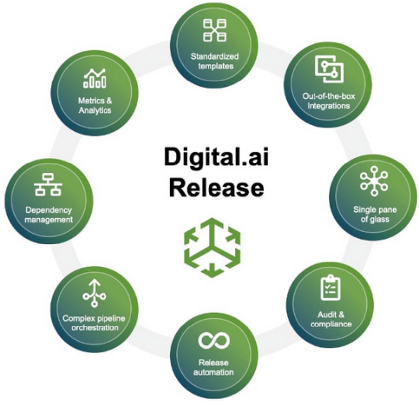 digitalai-release-solution Digital.ai Release Solution