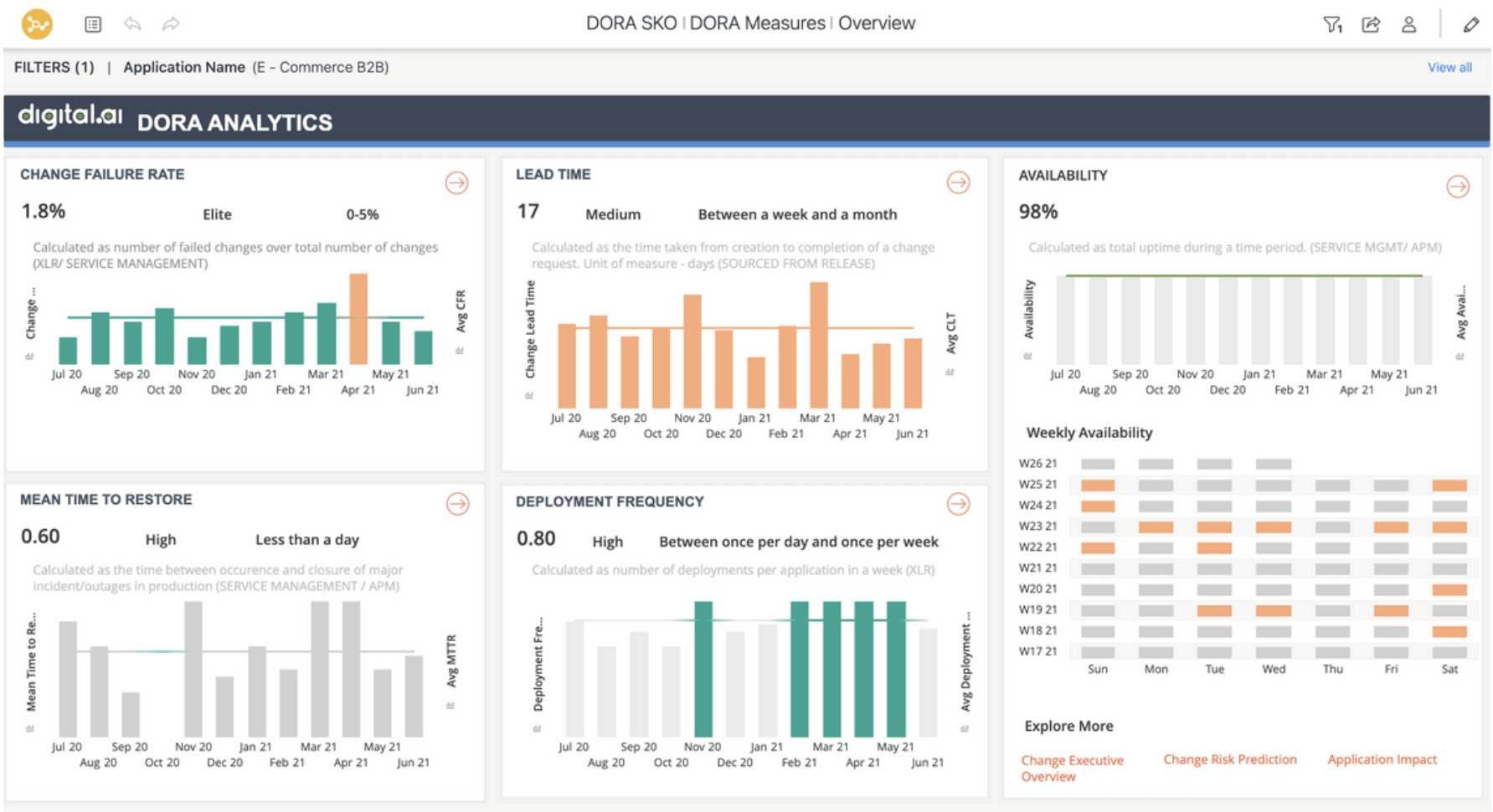 dora-analytics DORA Analytics